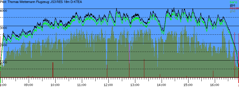 Barometer